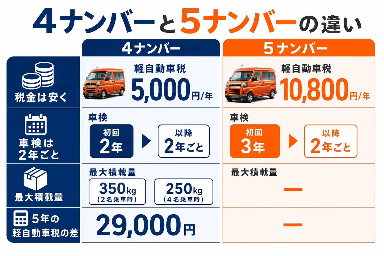 4ナンバーと5ナンバーの税金・車検・積載量の違い
