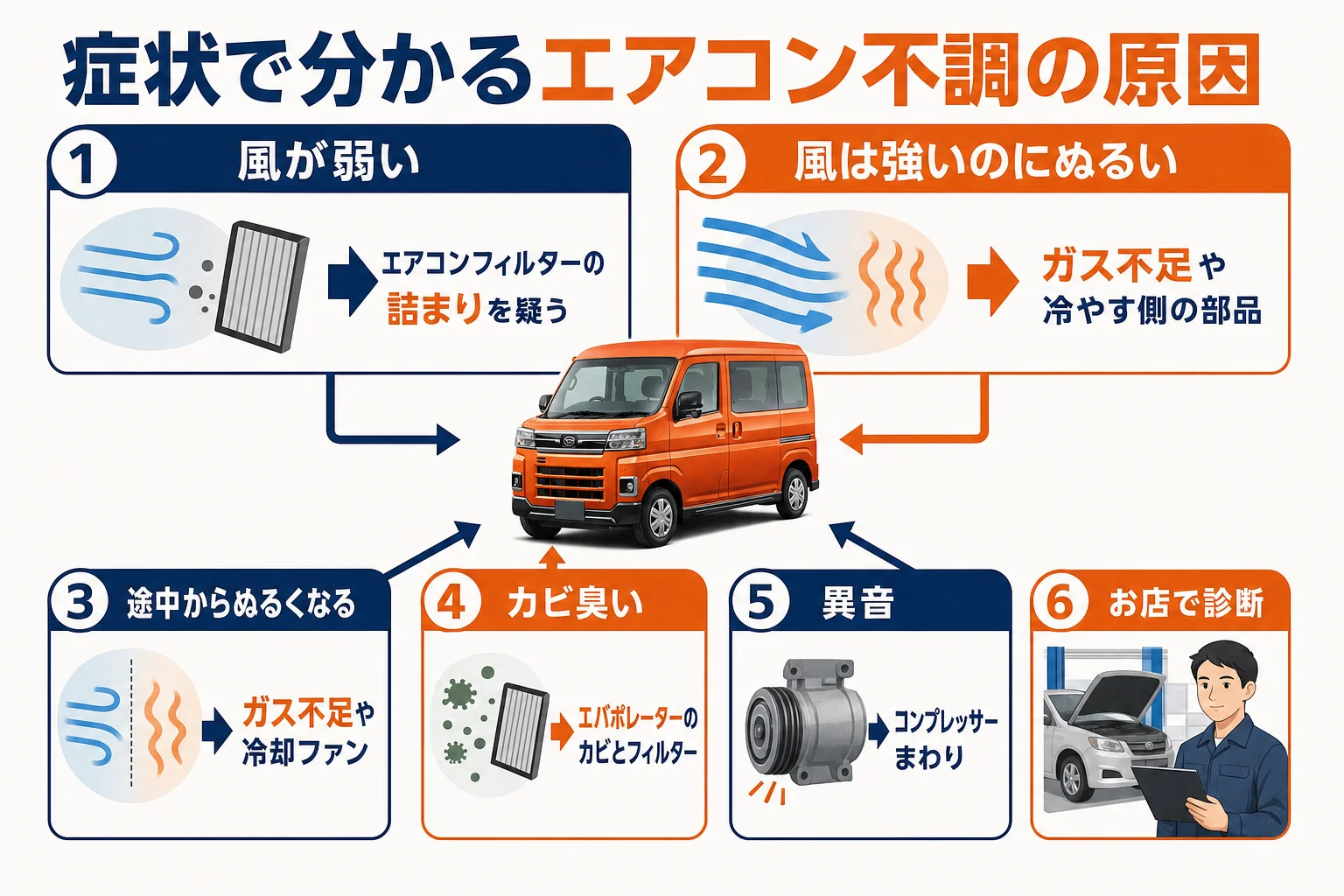アトレーのエアコントラブルを症状別に見分ける図解