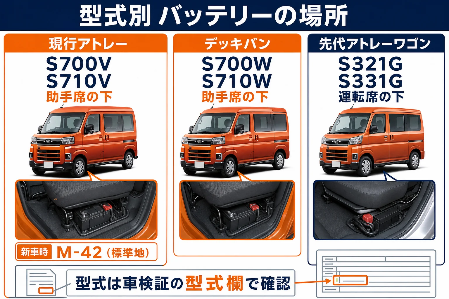 アトレーのバッテリー位置と型番を型式別に示した図解