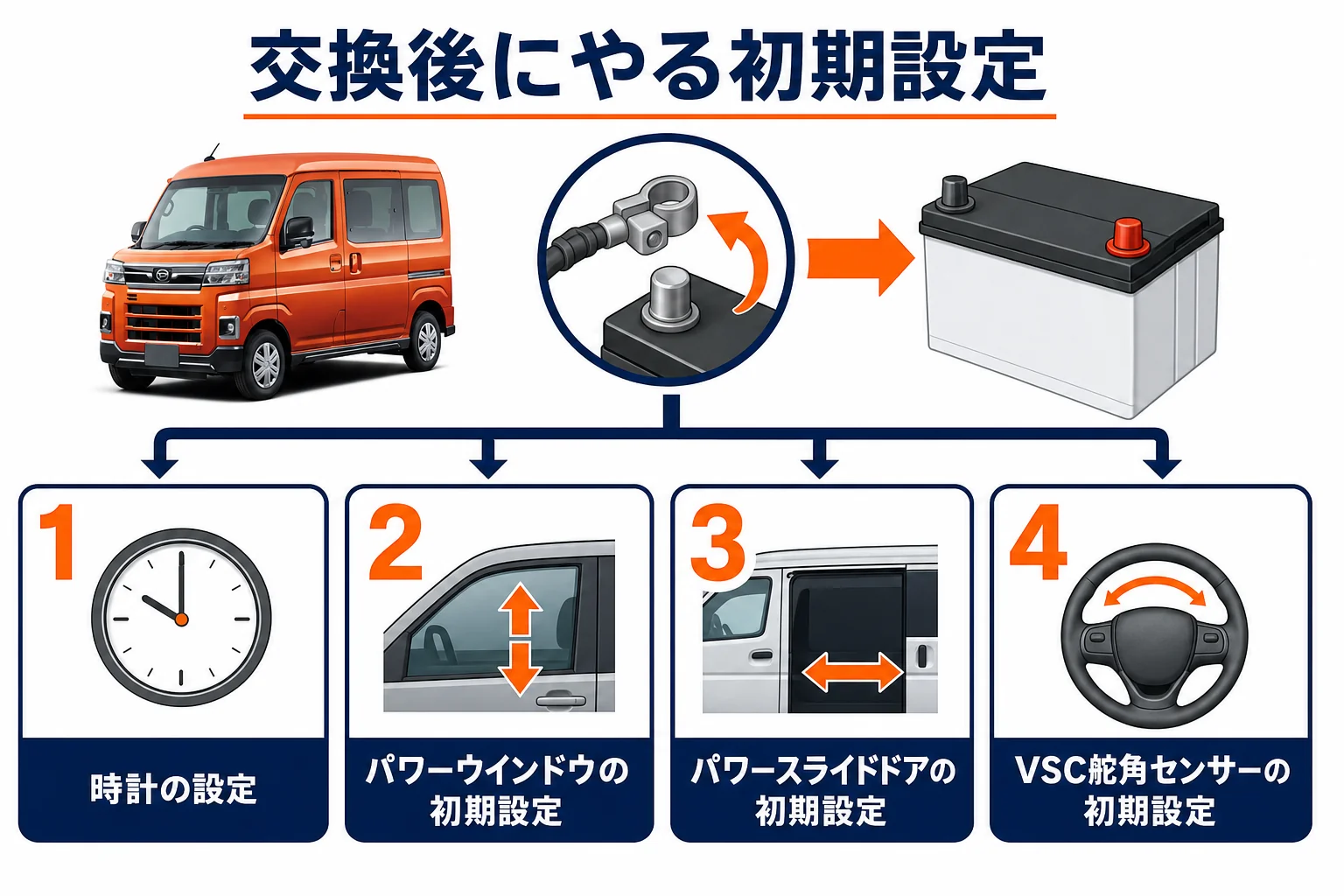 バッテリー交換後にやる4つの初期設定