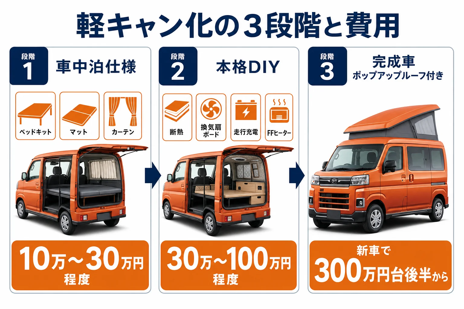 アトレーの軽キャン化3段階と費用の目安