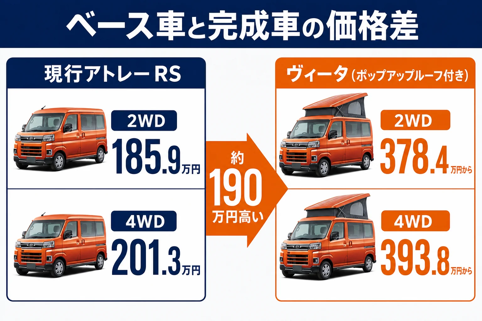 アトレーのベース車と軽キャンパー完成車の価格差