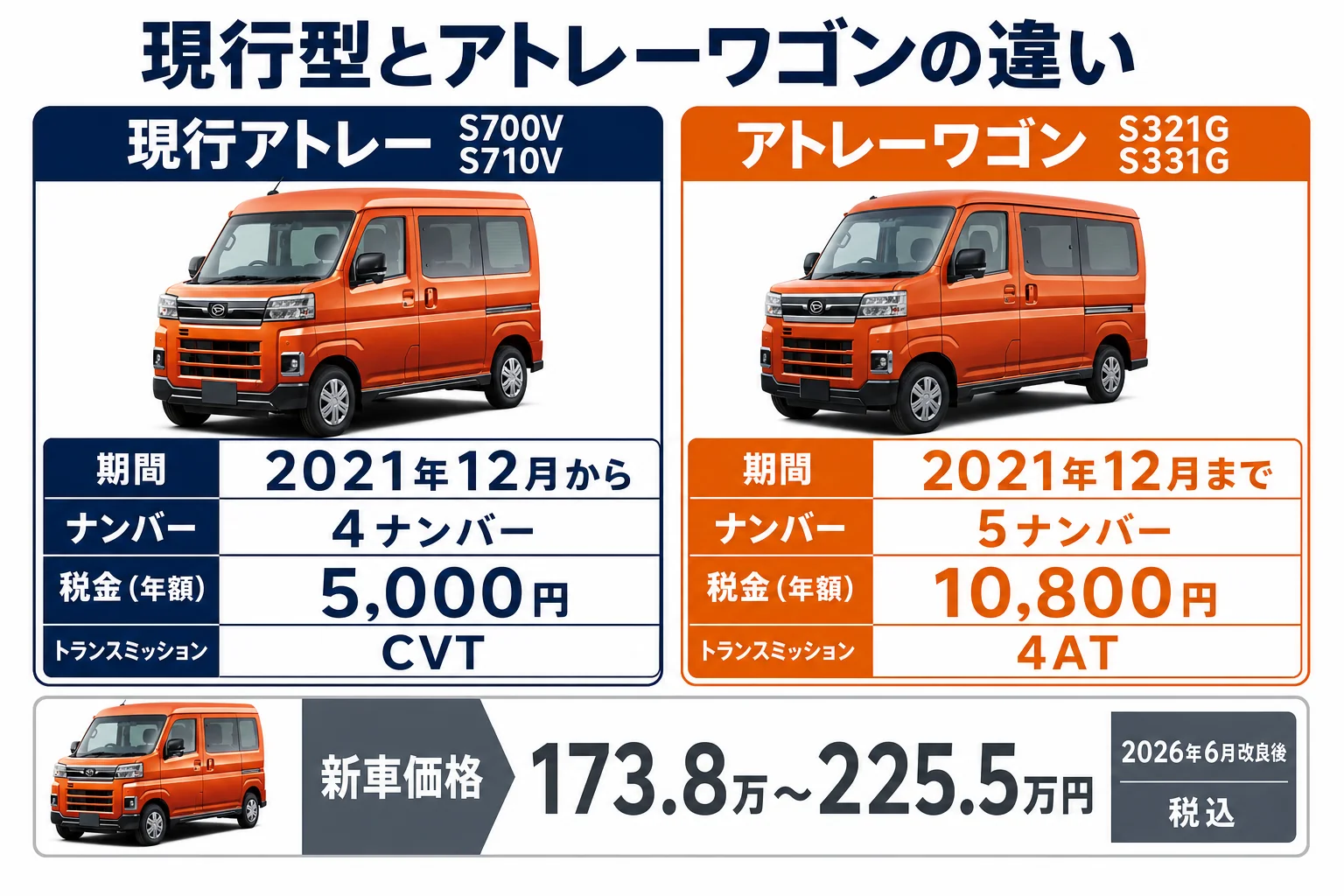 アトレーの中古車の世代別の違いと価格の目安