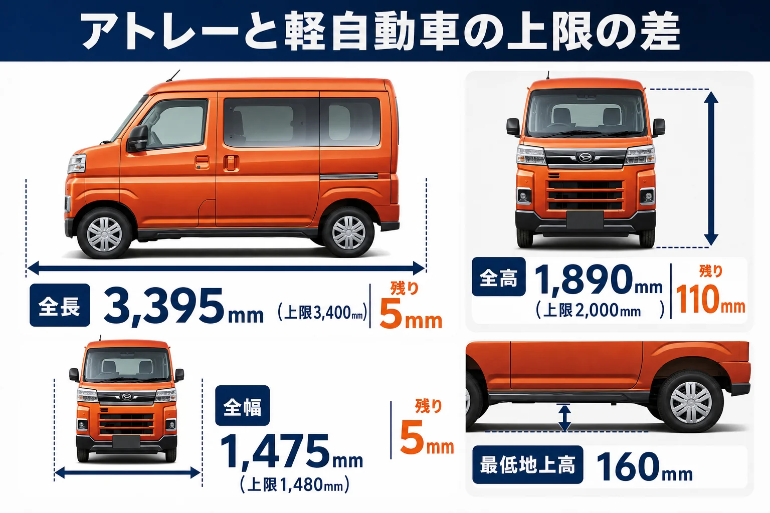 アトレーの寸法と軽自動車の上限の差を示した図
