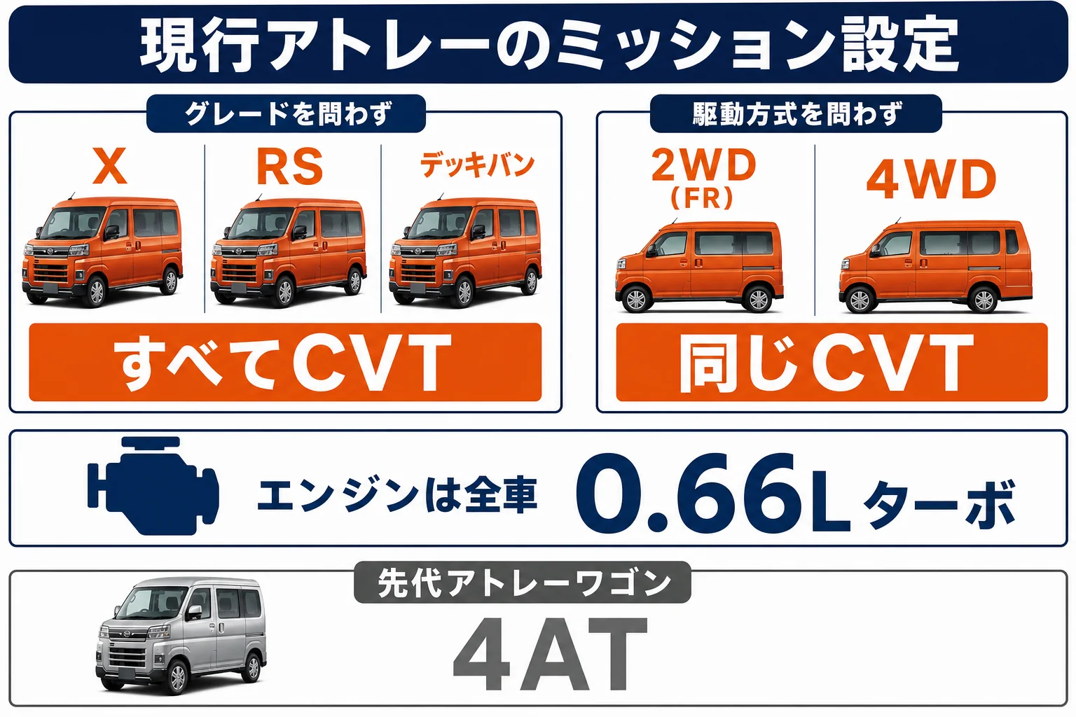 現行アトレーは全グレードがターボとCVTの組み合わせであることを示す図