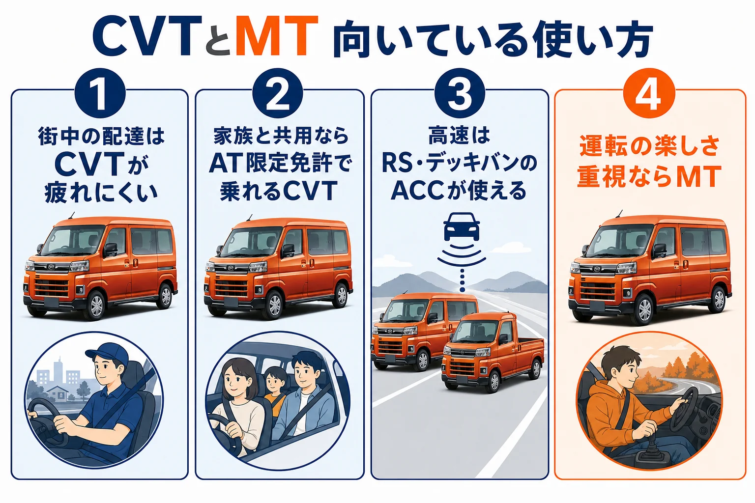 CVTとMTの向き不向きを使い方別に比べた図