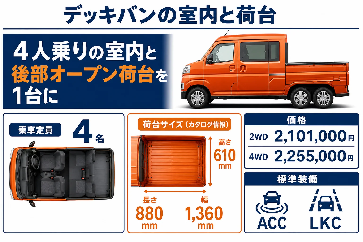アトレー デッキバンの荷台寸法と室内の関係を示した図
