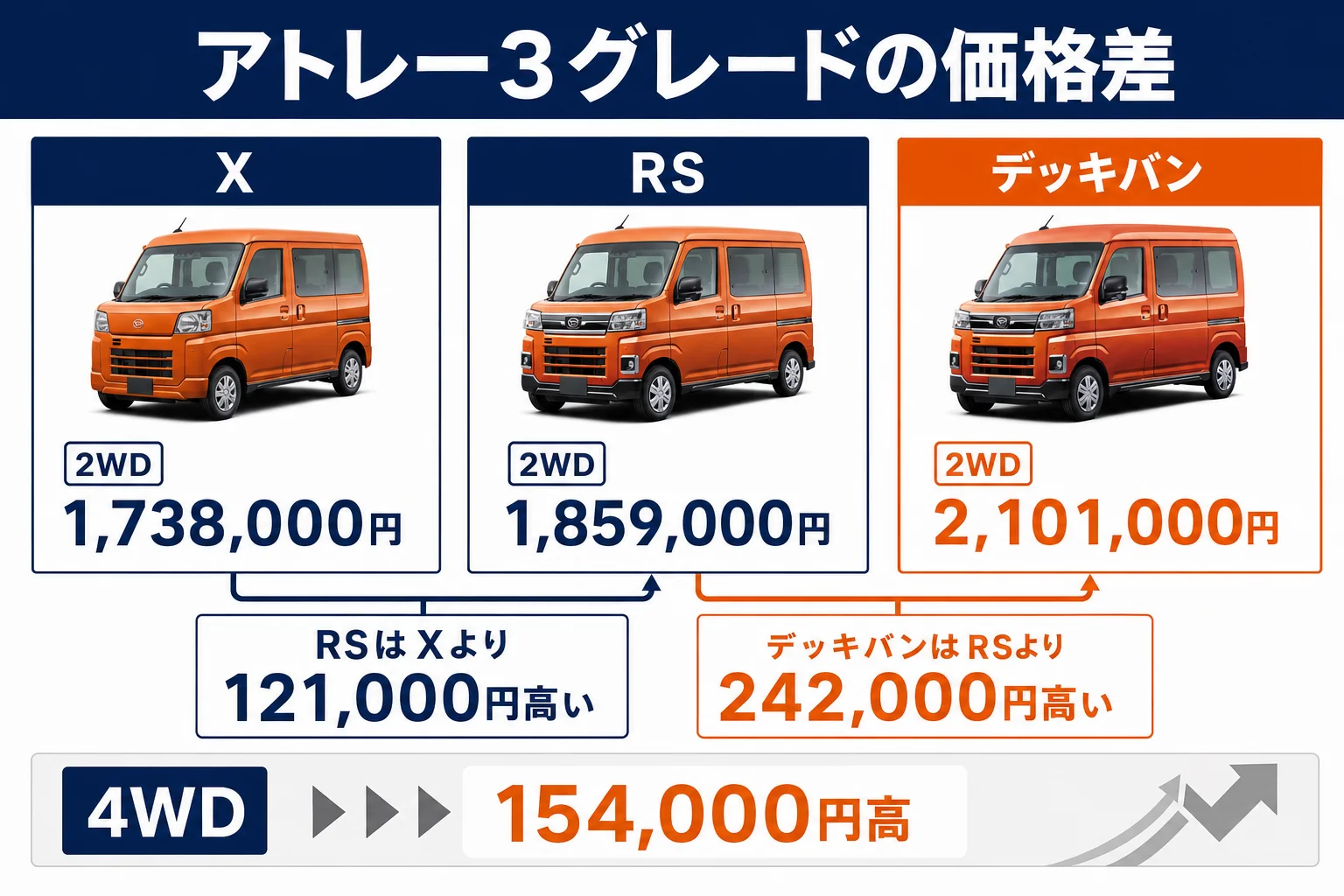 アトレーのX、RS、デッキバンの2WD価格を並べた図
