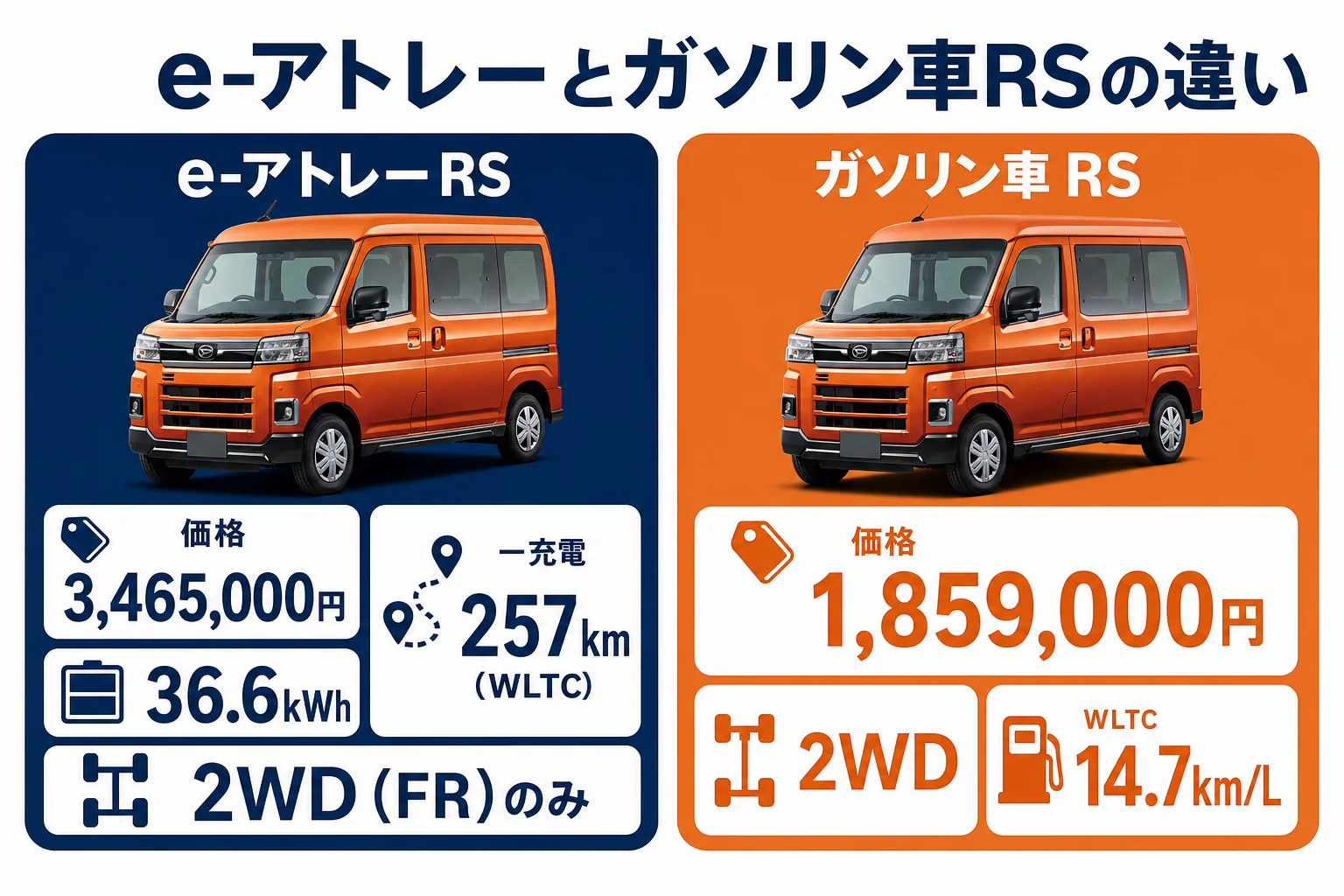 e-アトレーとガソリン車のアトレーRSを比べた図