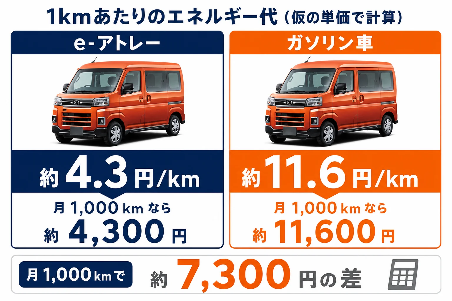 e-アトレーとガソリン車の1kmあたりのエネルギー代を比べた図