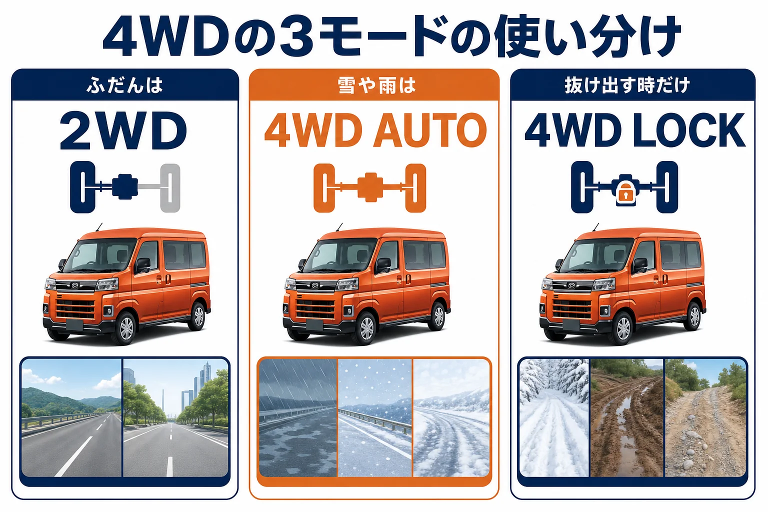 アトレー4WDの2WD、4WD AUTO、4WD LOCKの使い分けを示した図