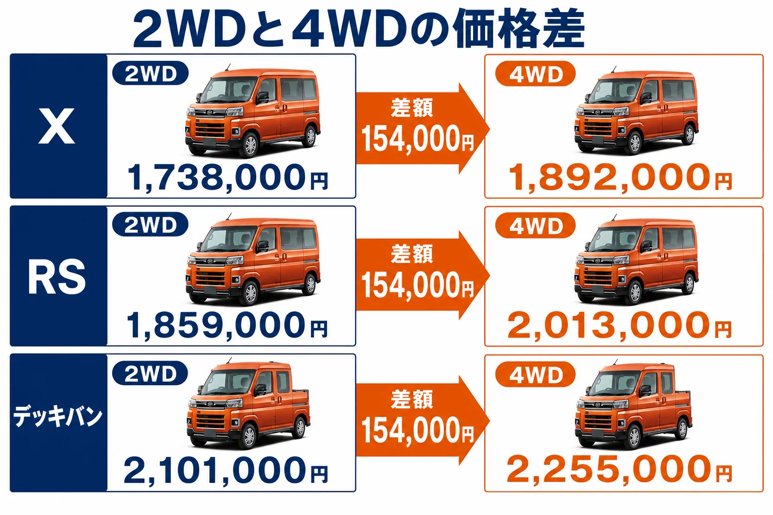アトレーのグレード別に2WDと4WDの価格差を並べた図