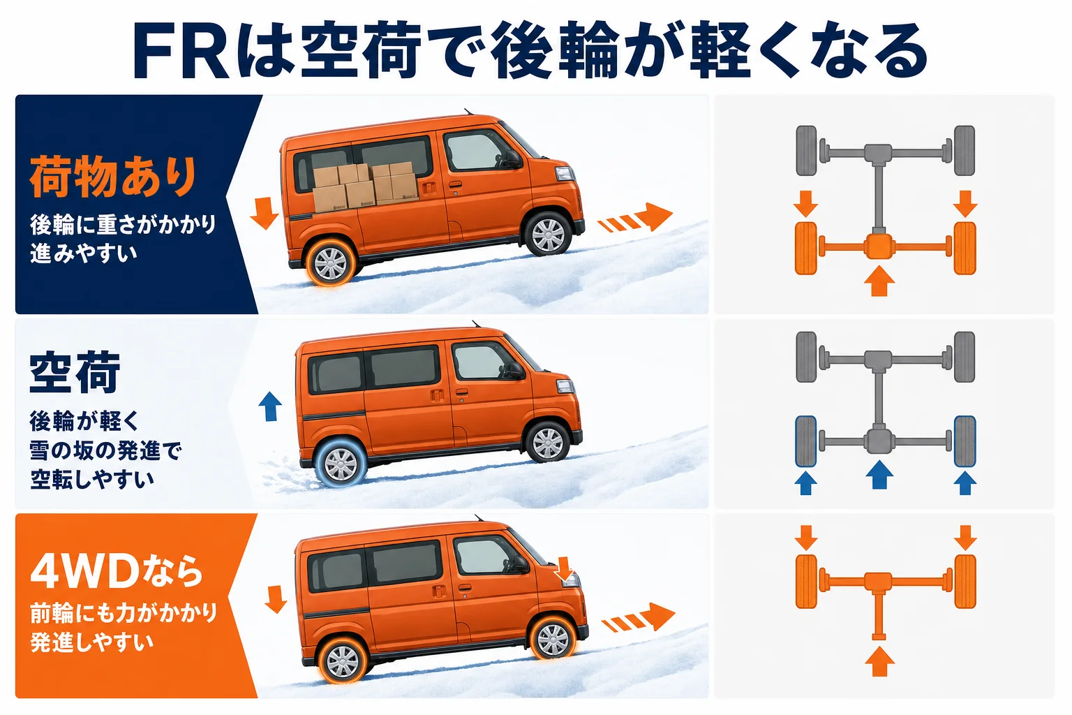 アトレーの2WDが空荷の時と荷物を積んだ時で後輪にかかる重さの違いを示した図