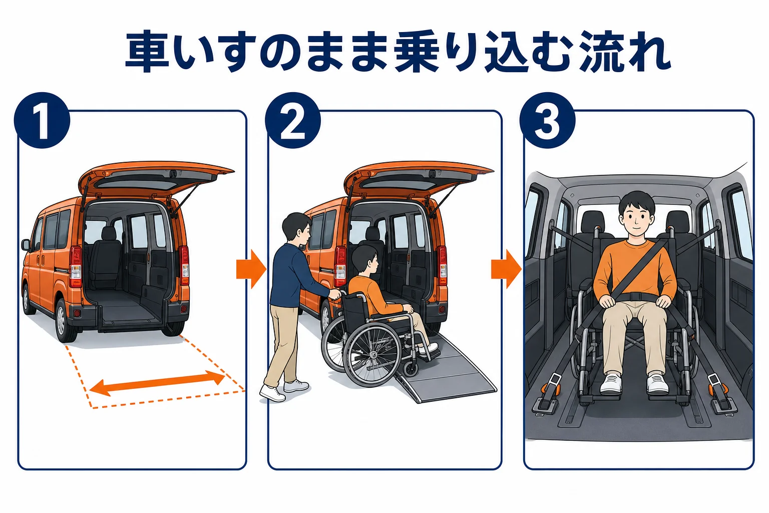 アトレー スローパーで車いすが後ろのスロープから乗り込む流れを示した図