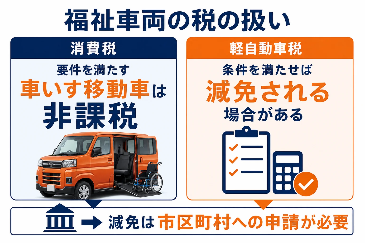福祉車両の消費税非課税と軽自動車税の減免の違いを示した図