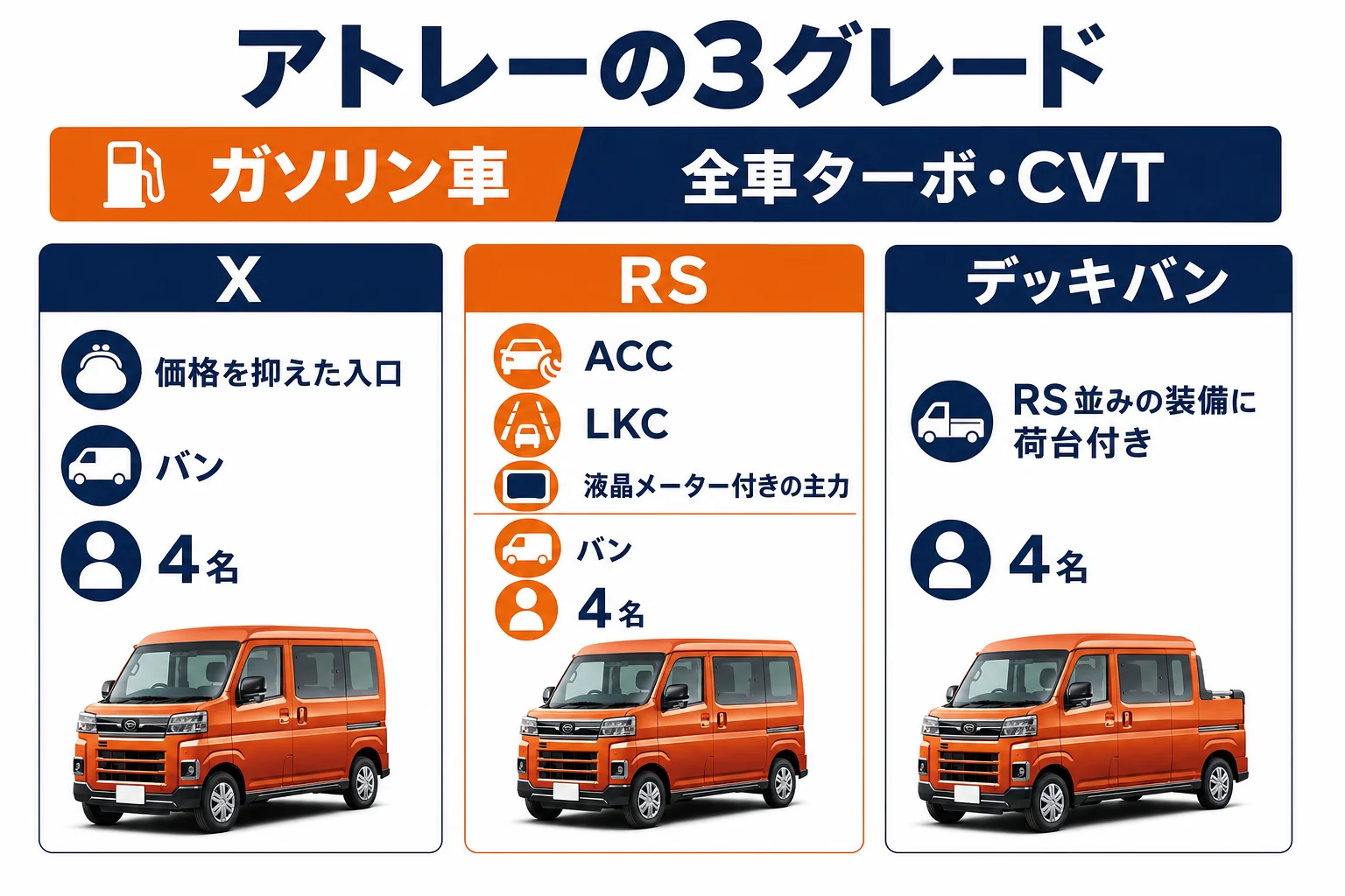 アトレーのX、RS、デッキバンの3グレードの位置づけを示した図