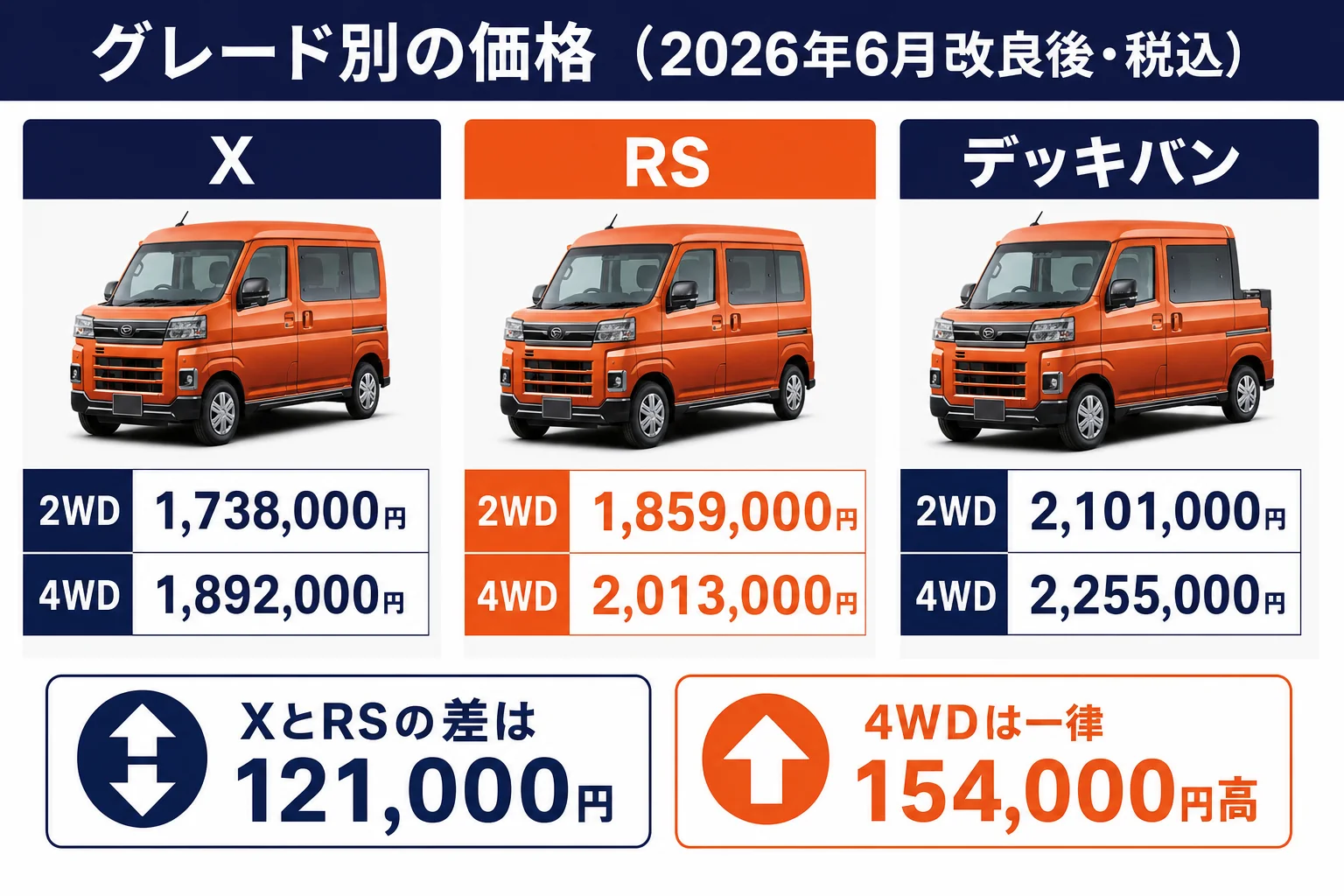 アトレーのグレード別価格を2WDと4WDで並べた図