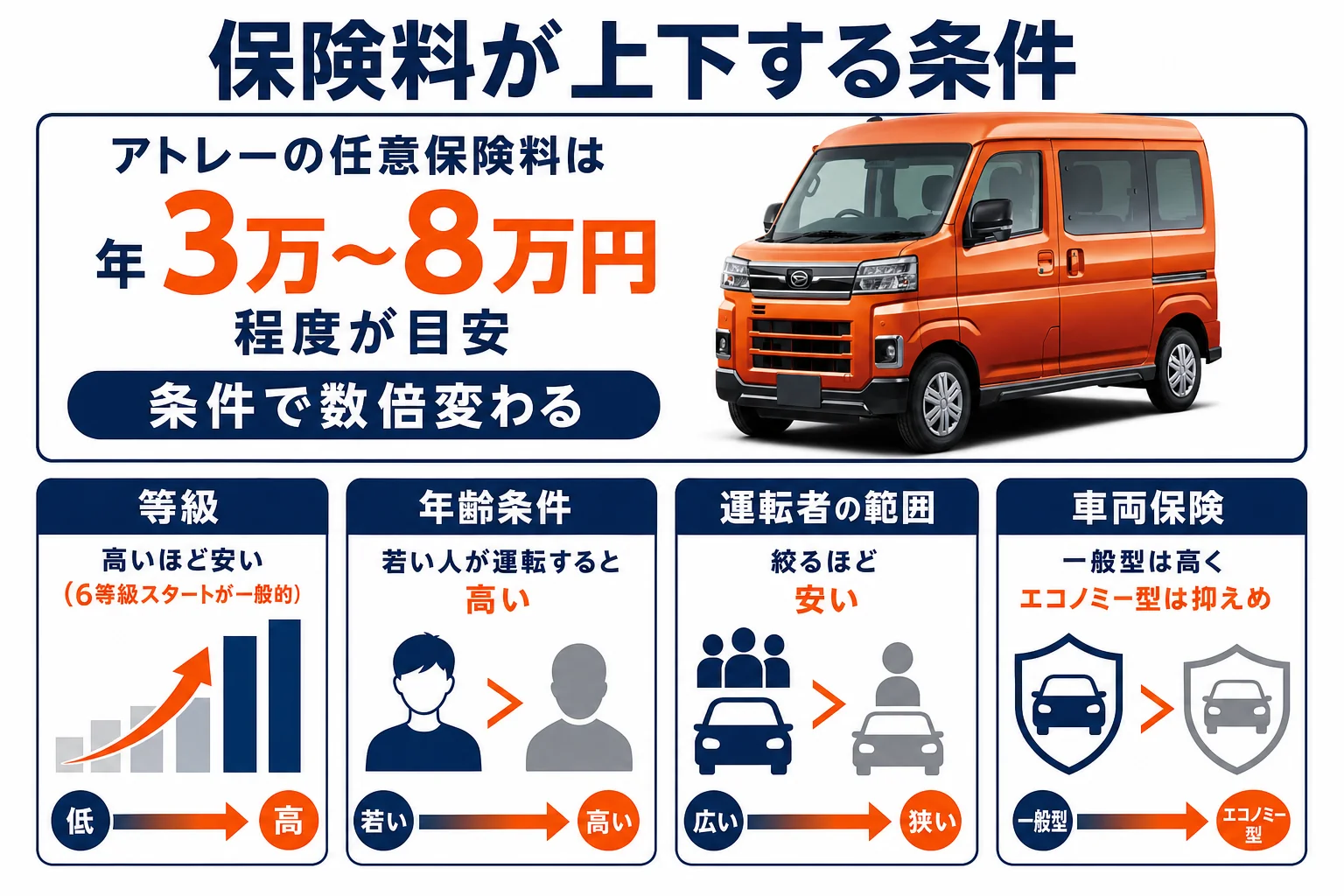 アトレーの任意保険料が条件によって上下する仕組みを示した図