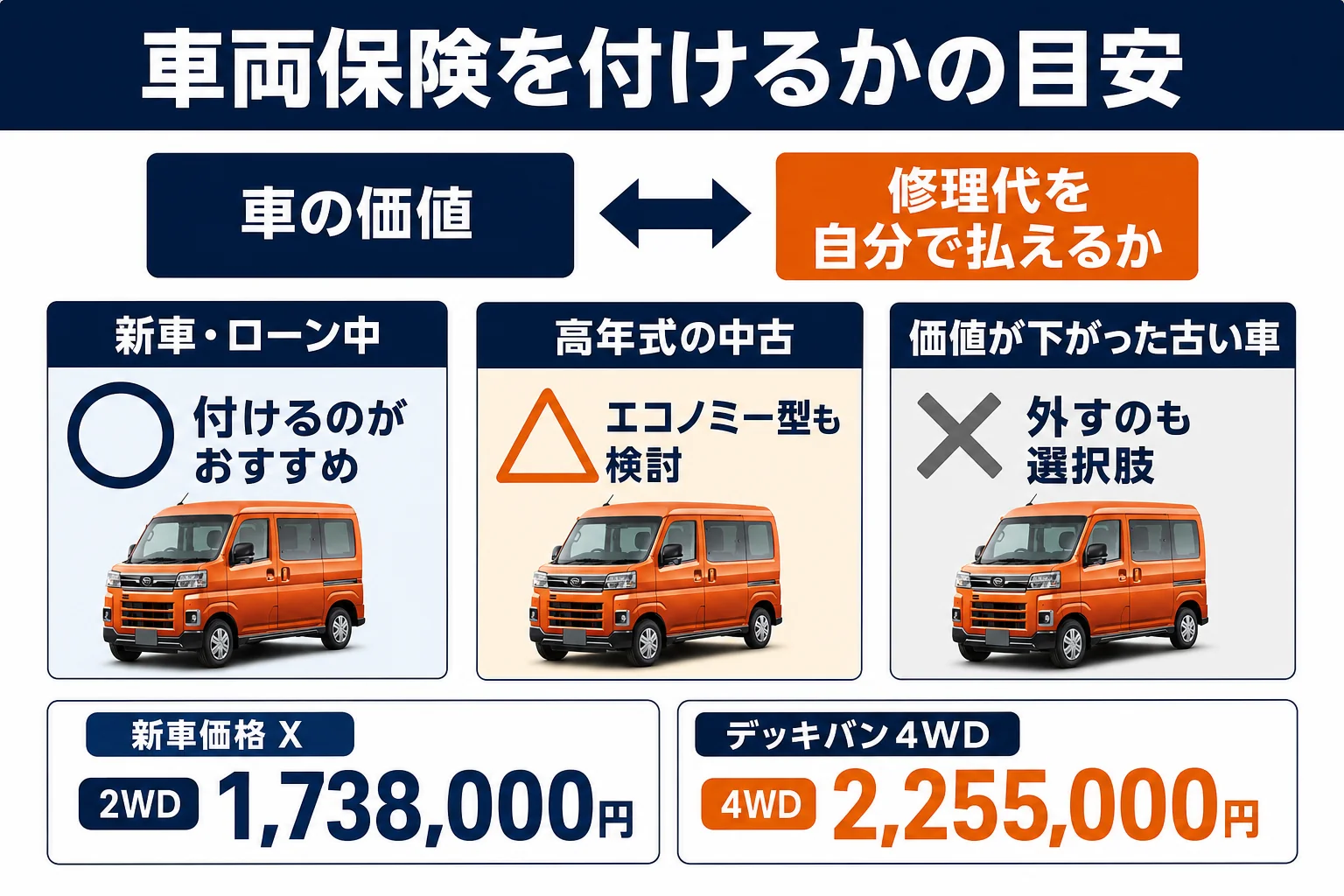 アトレーの車の状態別に車両保険を付けるかどうかの目安を示した図