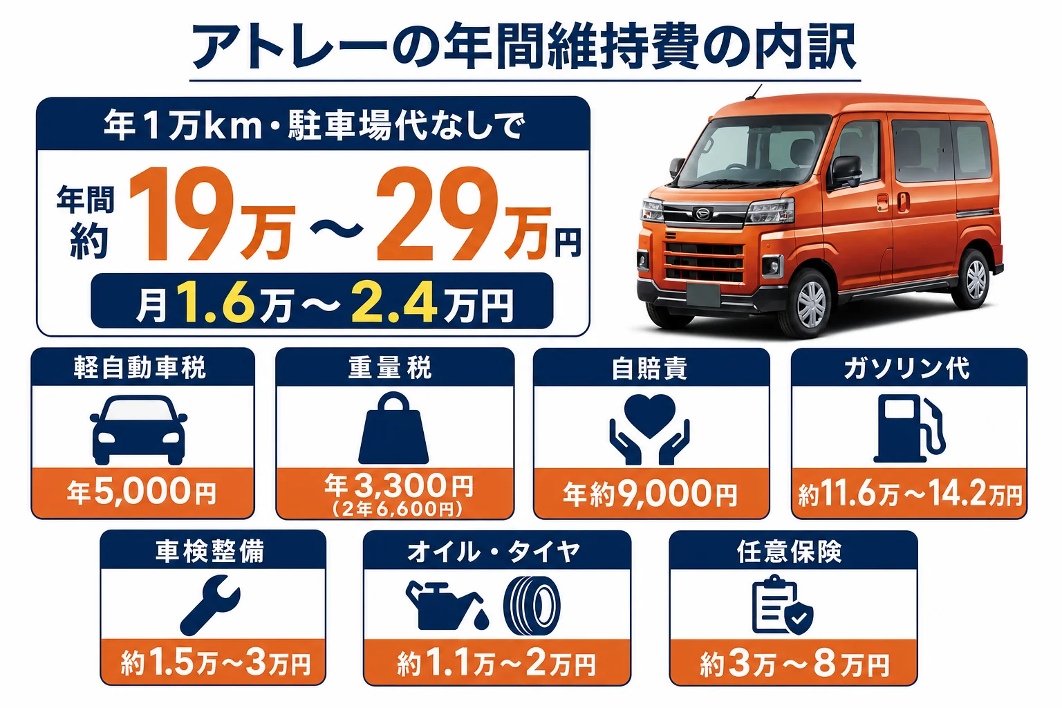 アトレーの年間維持費の内訳を項目ごとに示した図