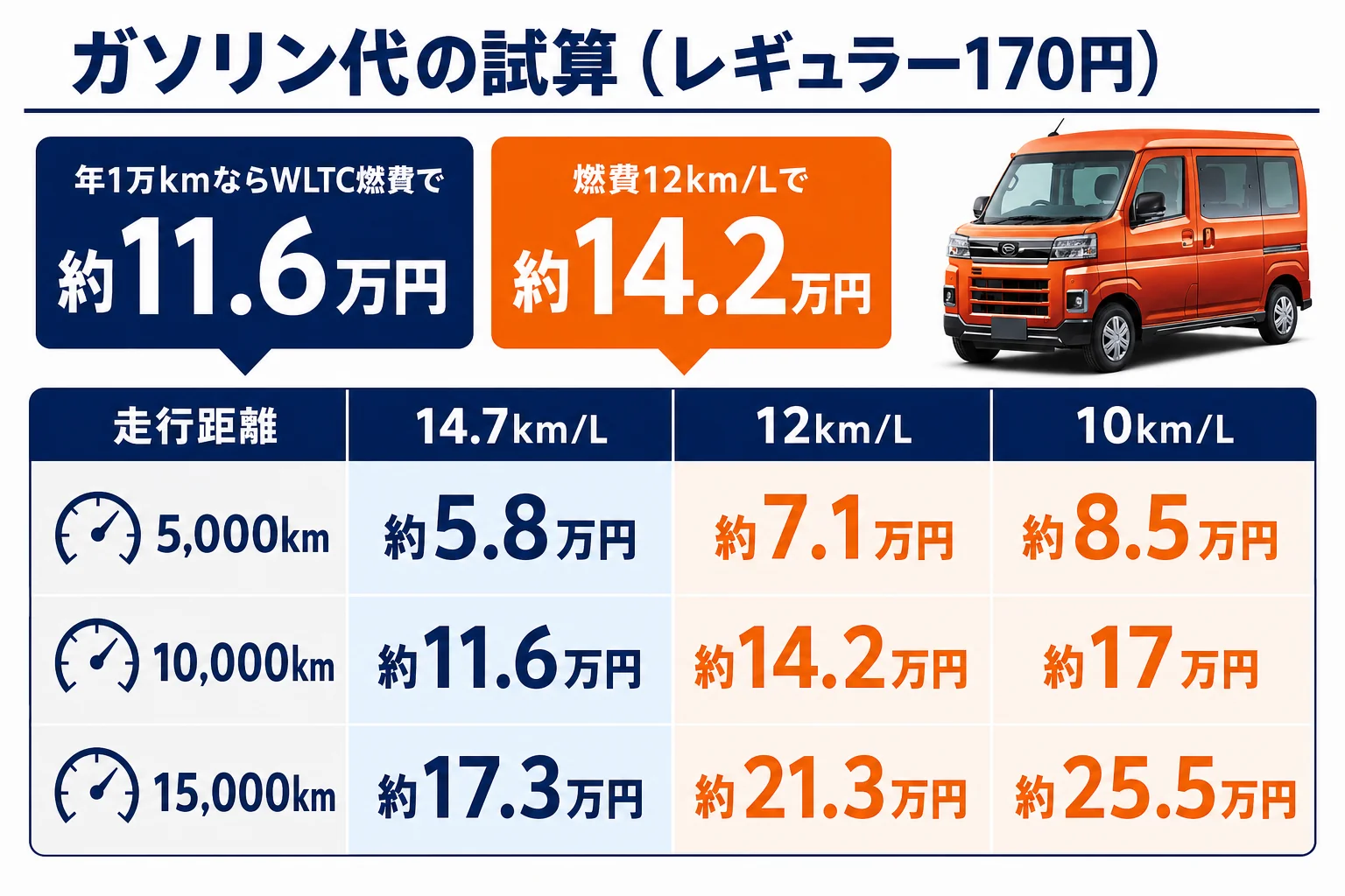 アトレーのガソリン代を年間走行距離と燃費別に試算した図