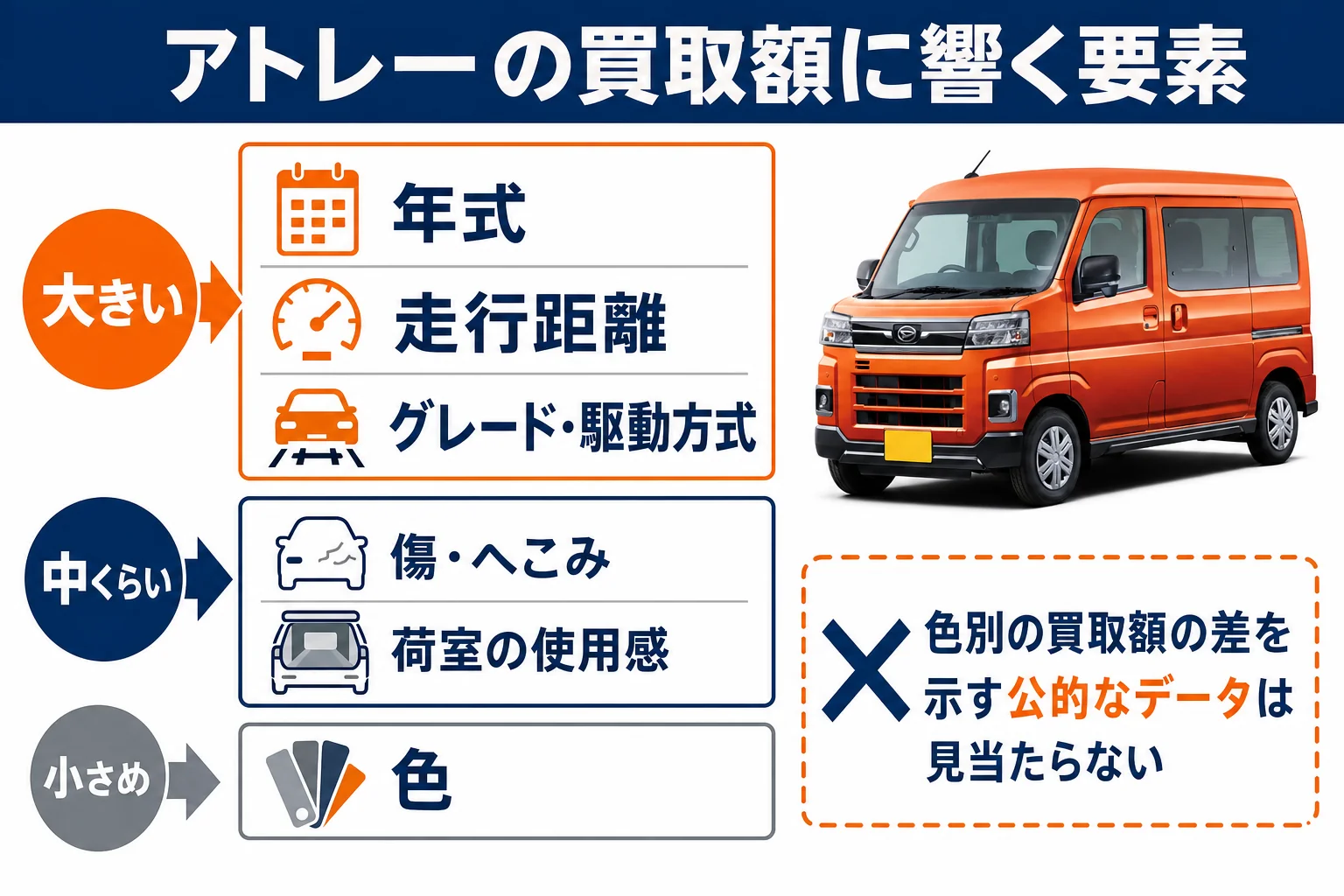 アトレーの買取額に響く要素と色の位置づけを示した図