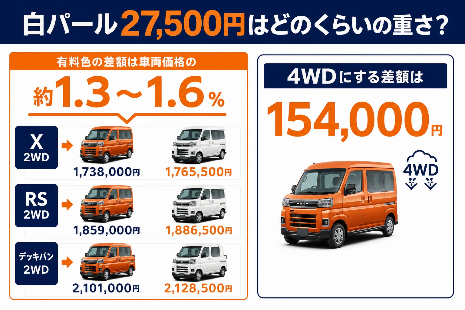 アトレーの白パールの追加費用27,500円をグレード別の総額で示した図