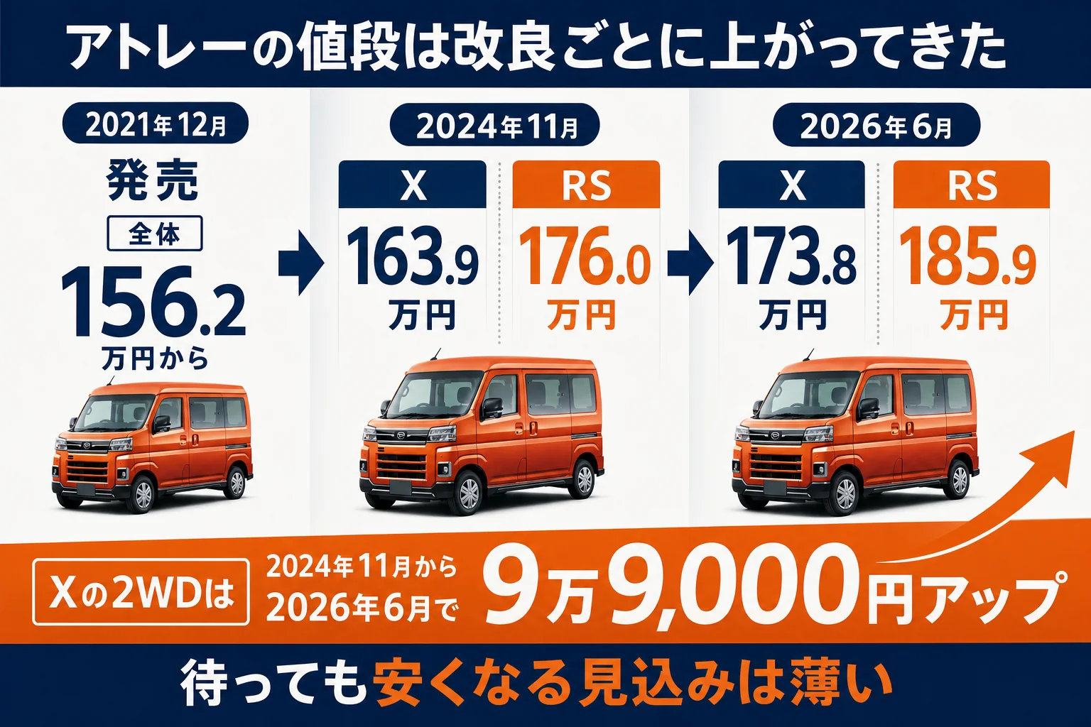 アトレーの価格が改良ごとに上がってきた流れを示した図解