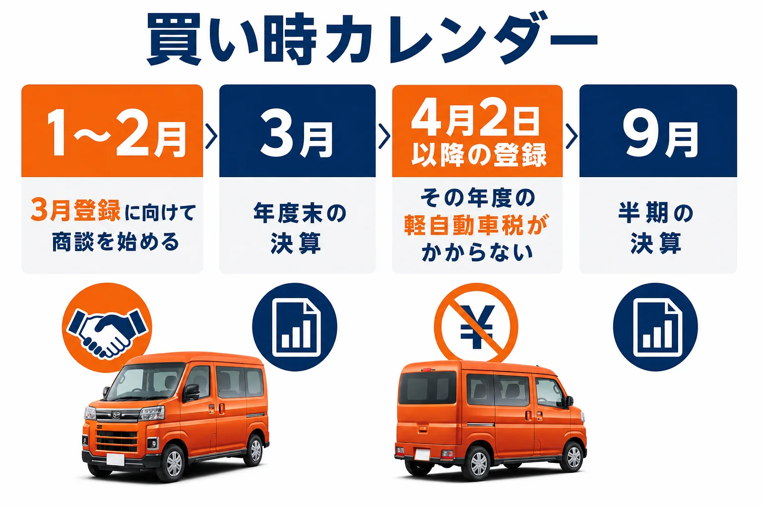 アトレーを買う時の月ごとの動き方を示したカレンダー形式の図解