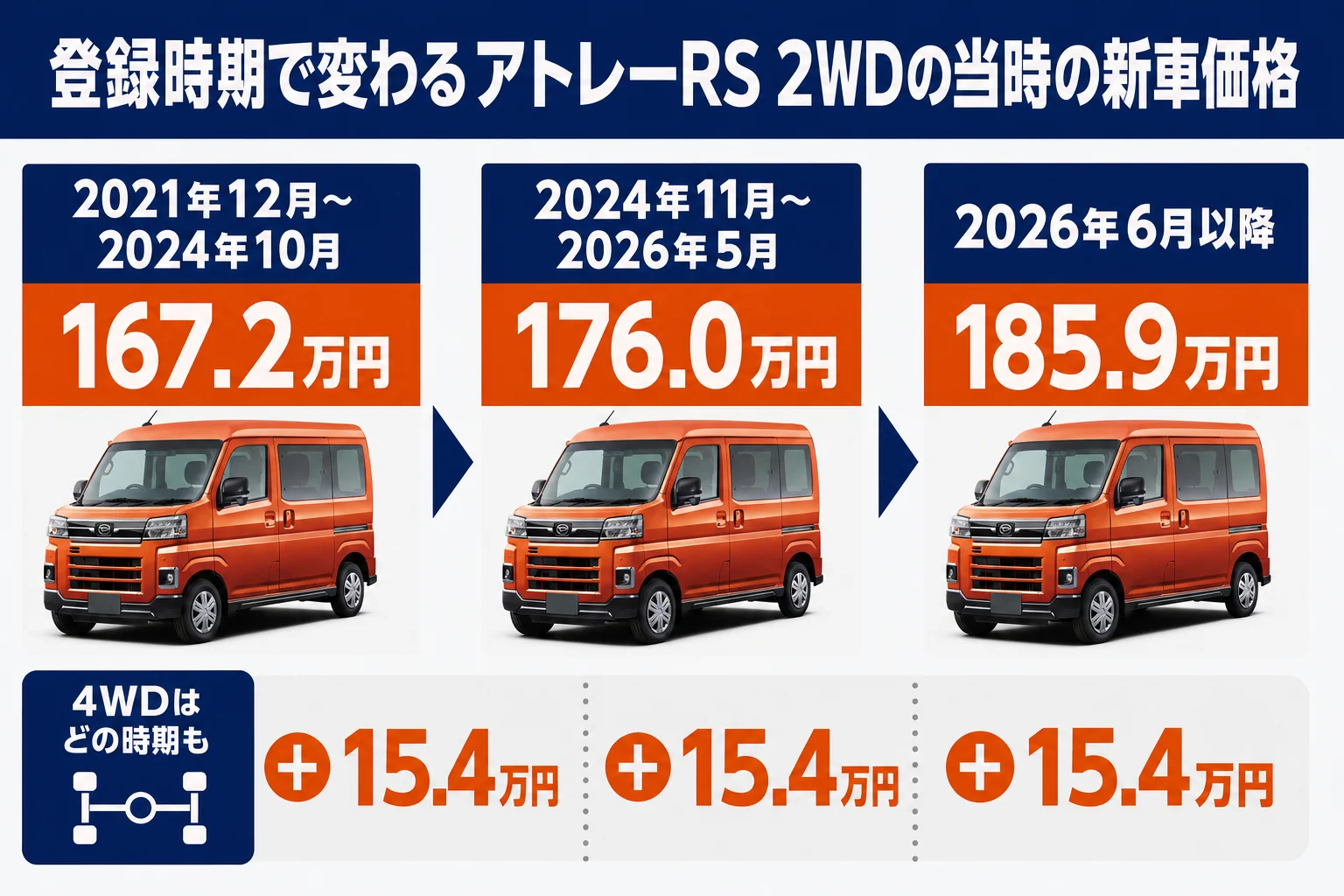 アトレーの登録時期ごとの当時の新車価格を並べた図解