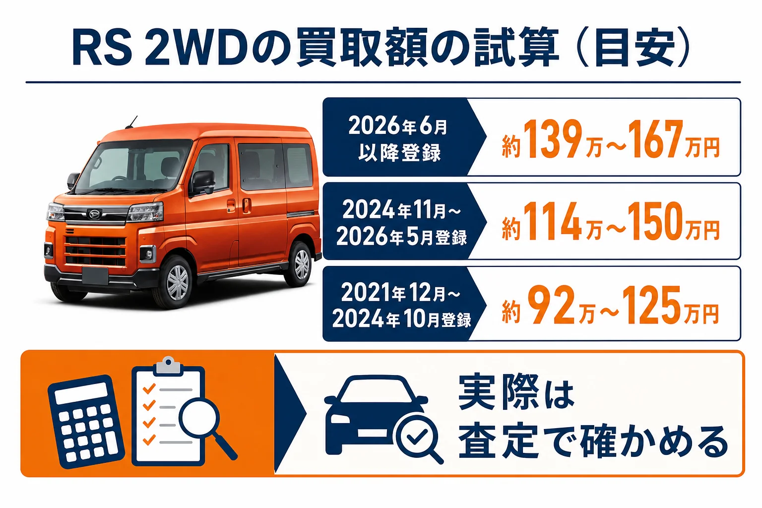 アトレーRS 2WDの登録時期別の買取額の試算を並べた図解