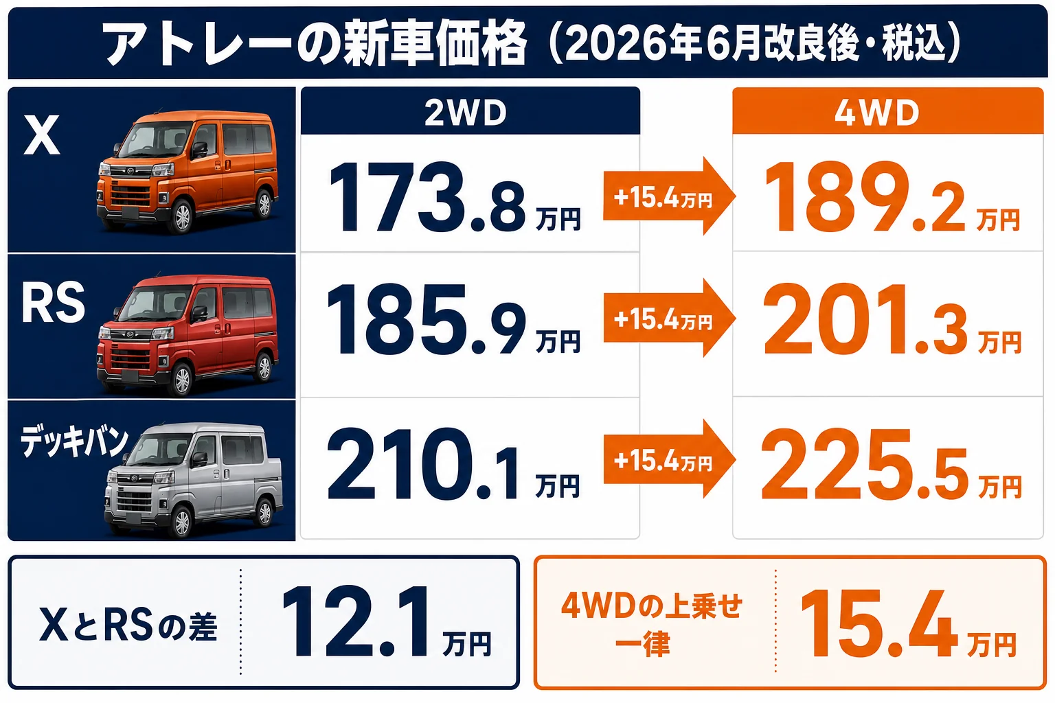 アトレーのグレード別・駆動方式別の新車価格を並べた図解