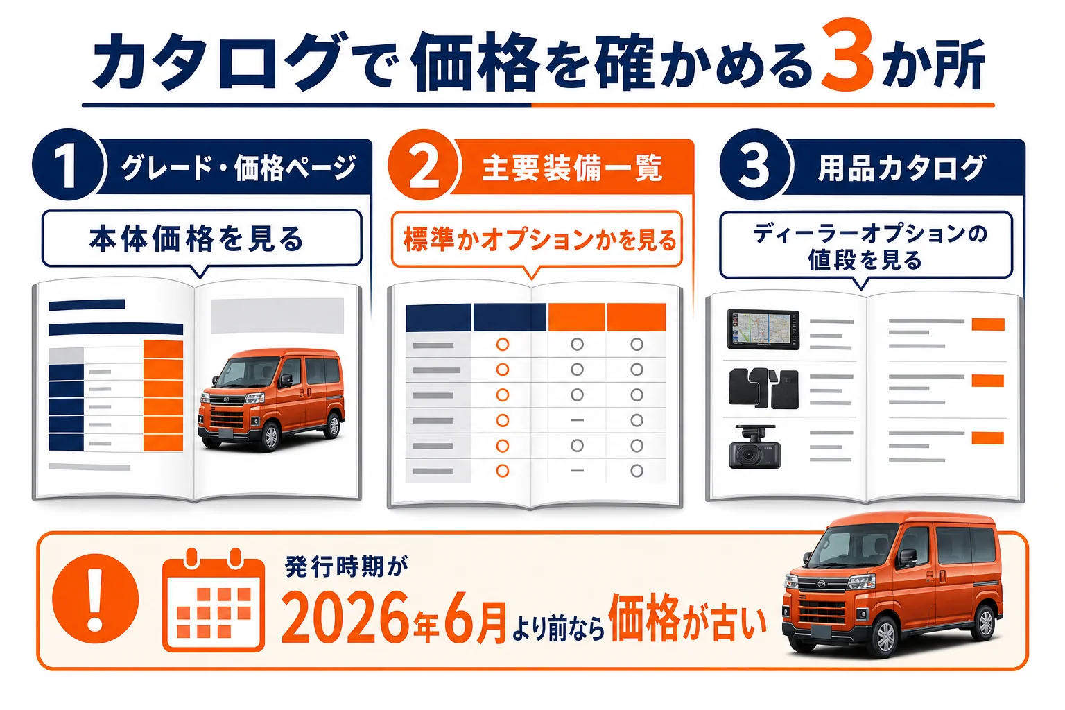アトレーのカタログで価格を確かめる時に見るページを示した図解