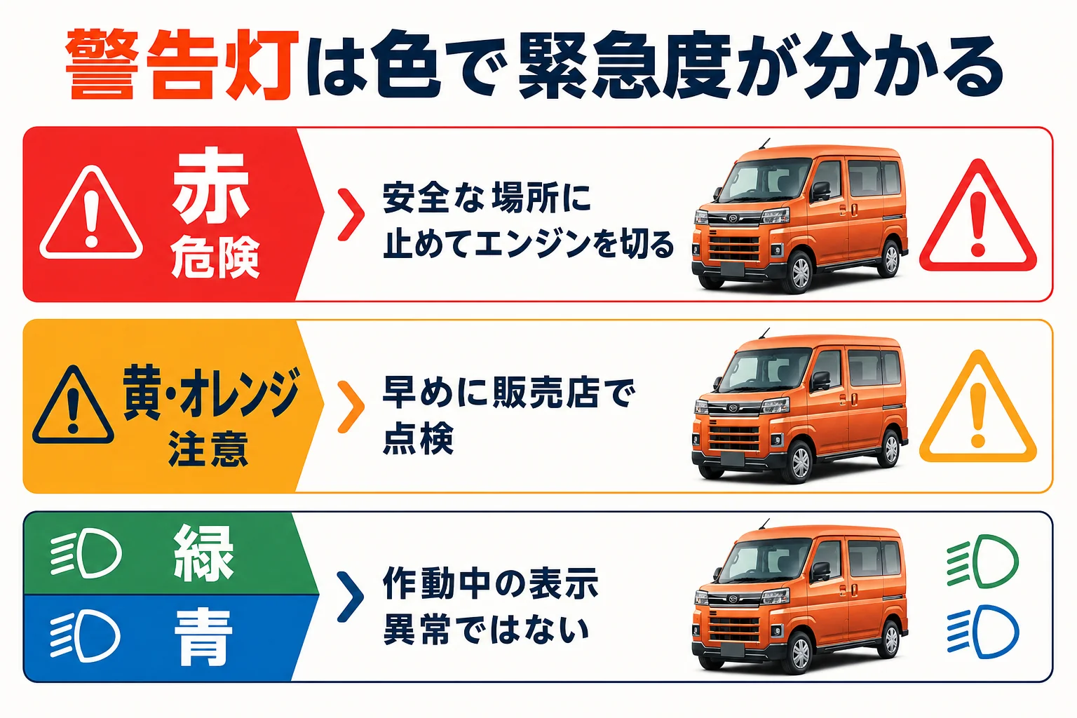 警告灯の色と緊急度の関係を示した図解