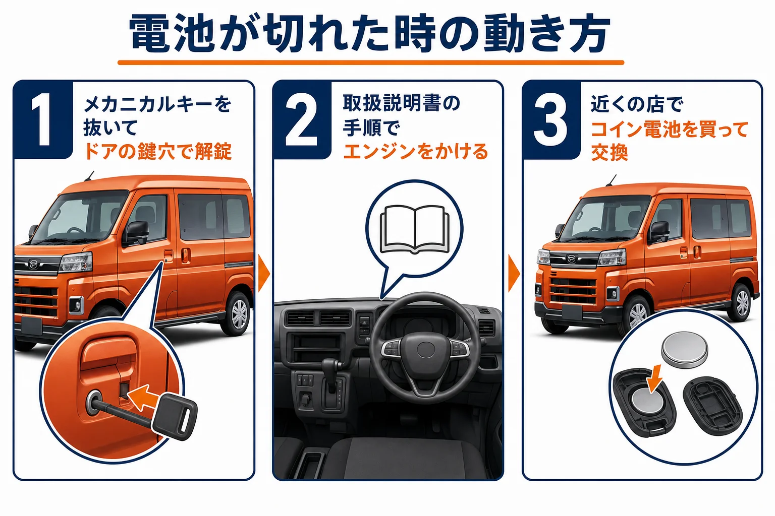 スマートキーの電池が切れた時にドアを開けてエンジンをかける流れを示した図解