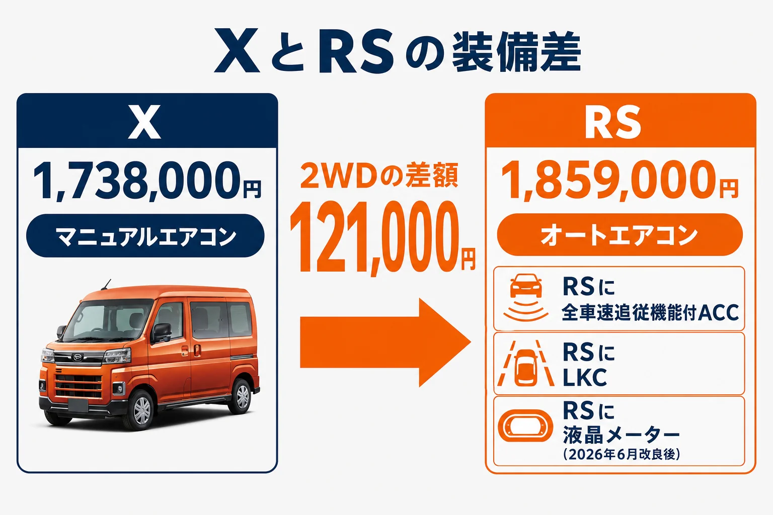 アトレーのXとRSの装備差