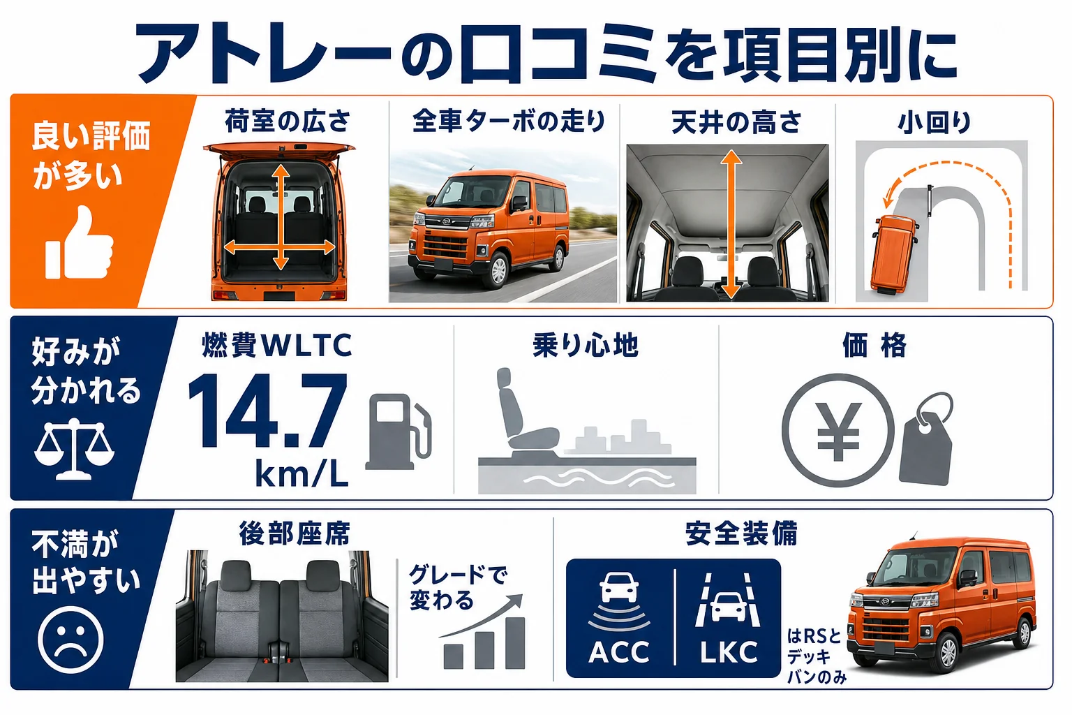 アトレーの口コミ評価を項目別に並べた図解