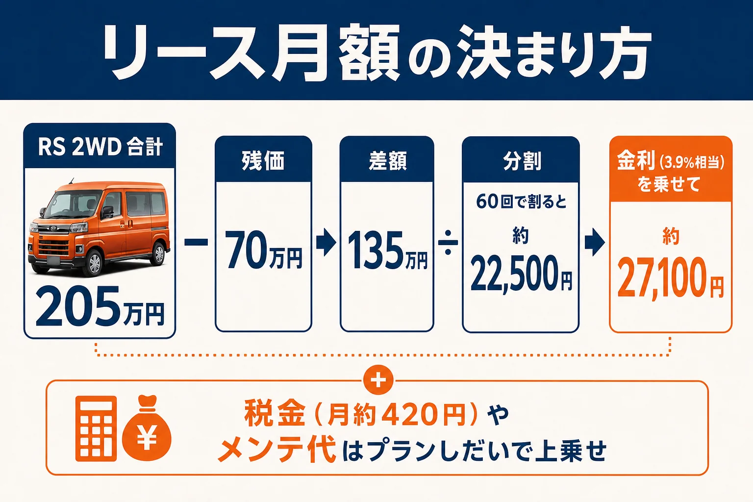 アトレーのリース月額が決まる仕組みを計算例で示した図解