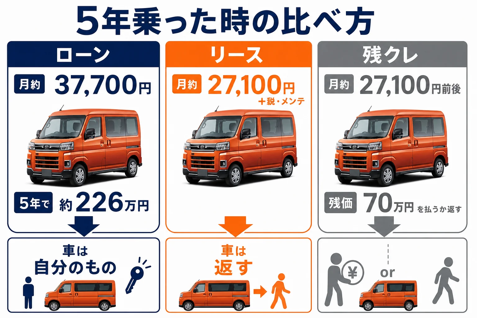 アトレーをローン・リース・残クレで5年乗った時の支払いと5年後の違いを並べた図解