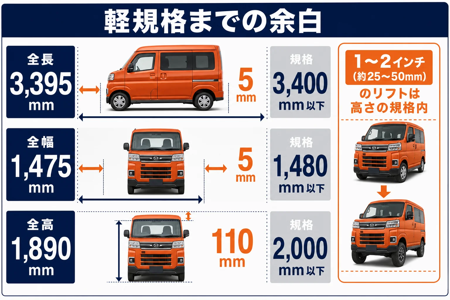 アトレーの寸法と軽自動車規格の余白を比べた図解