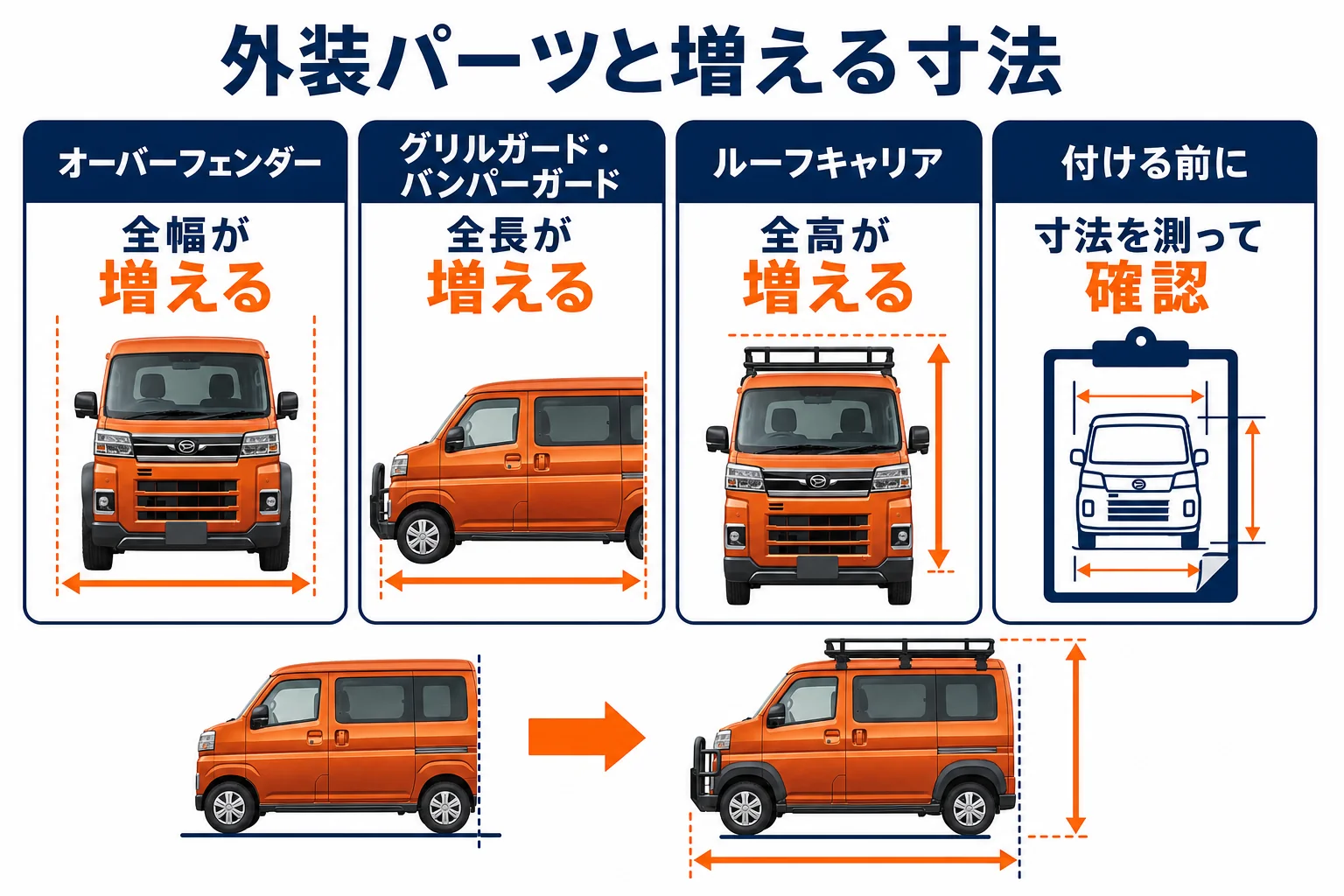 アトレーに付ける外装パーツごとに、全長・全幅・全高のどれが増えるかを示した図解