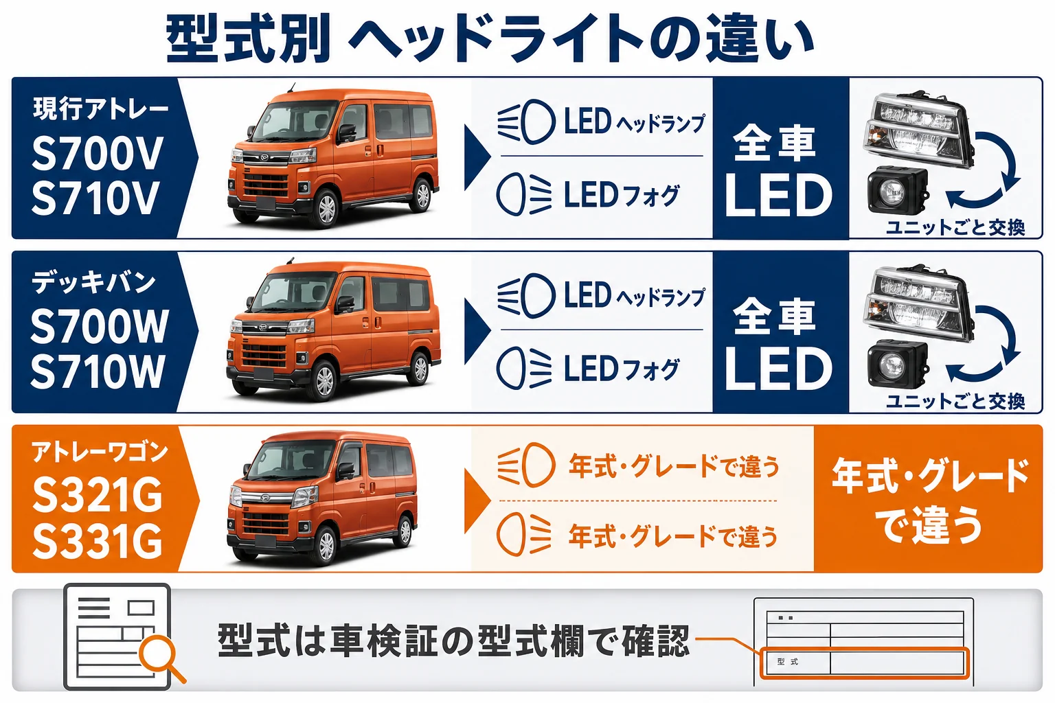 アトレーの型式別にヘッドライトの種類と交換の考え方を示した図解