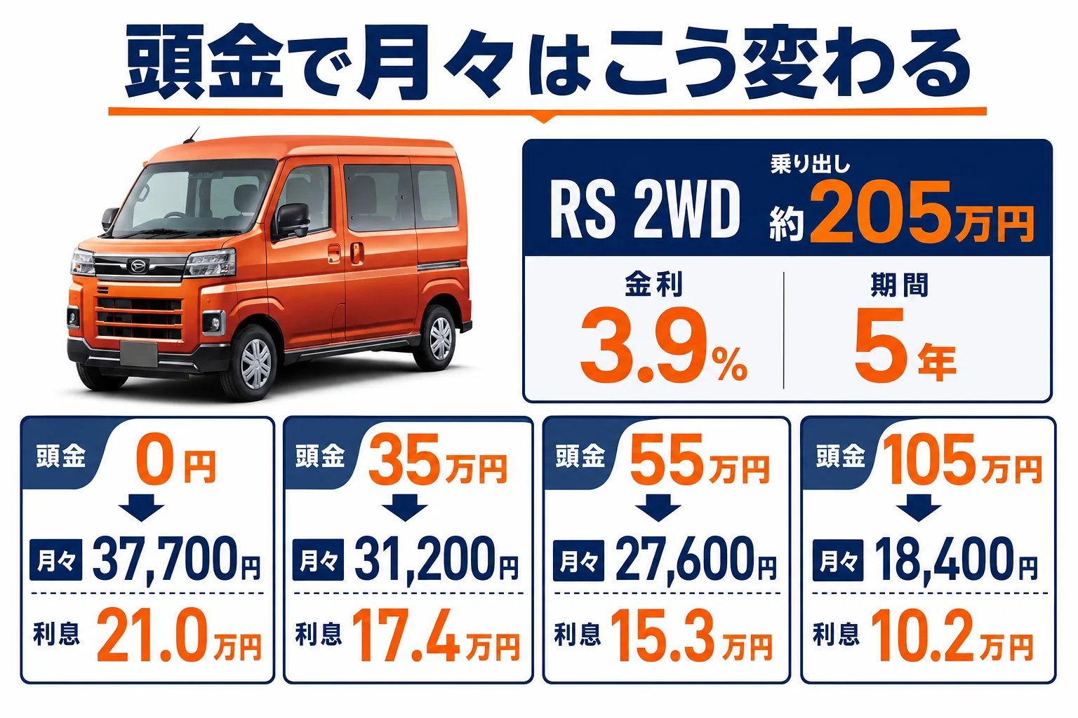 頭金の額ごとにアトレーのローンの月々と利息がどう下がるかを示した図解