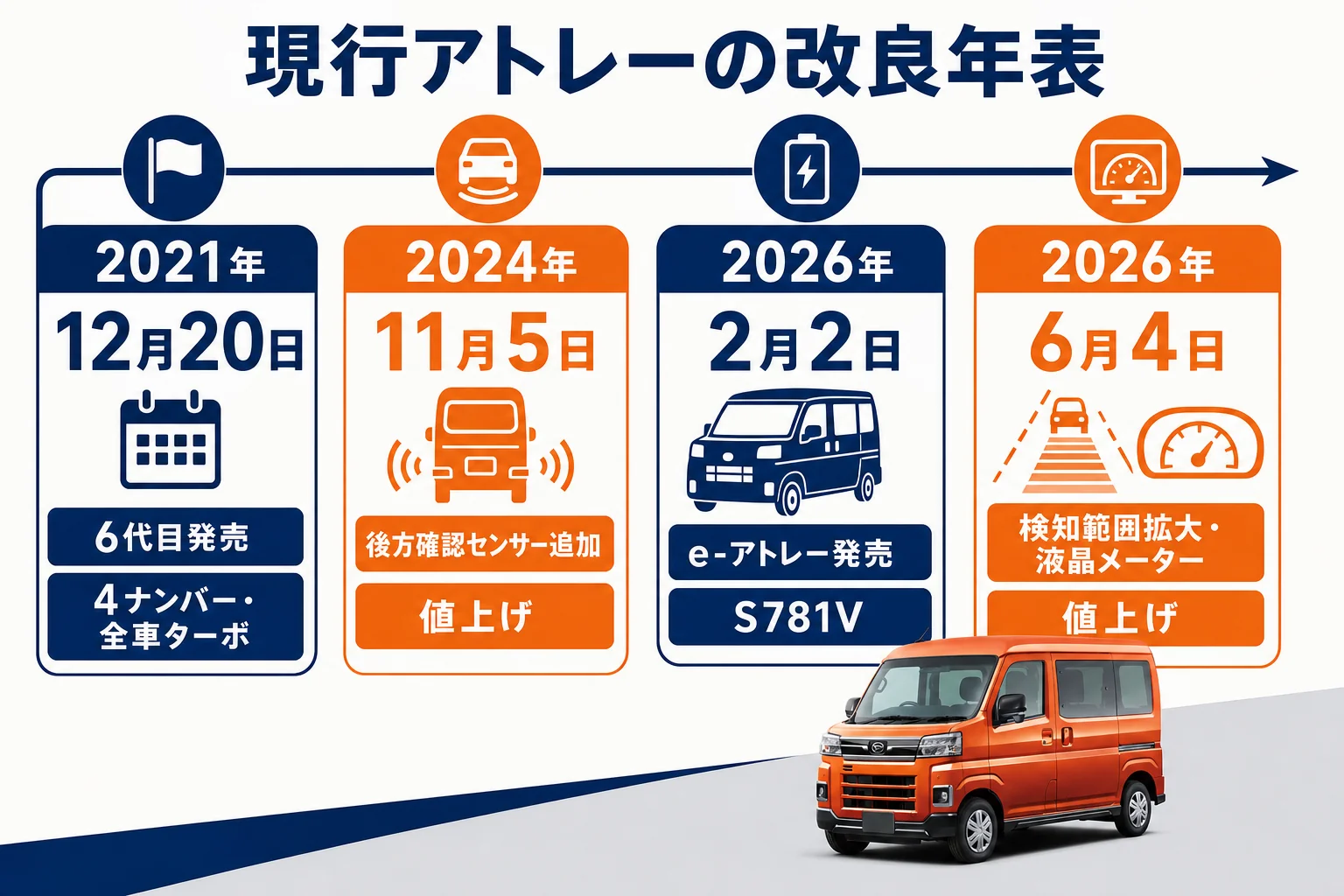 現行アトレーの改良の流れを年表で示した図解