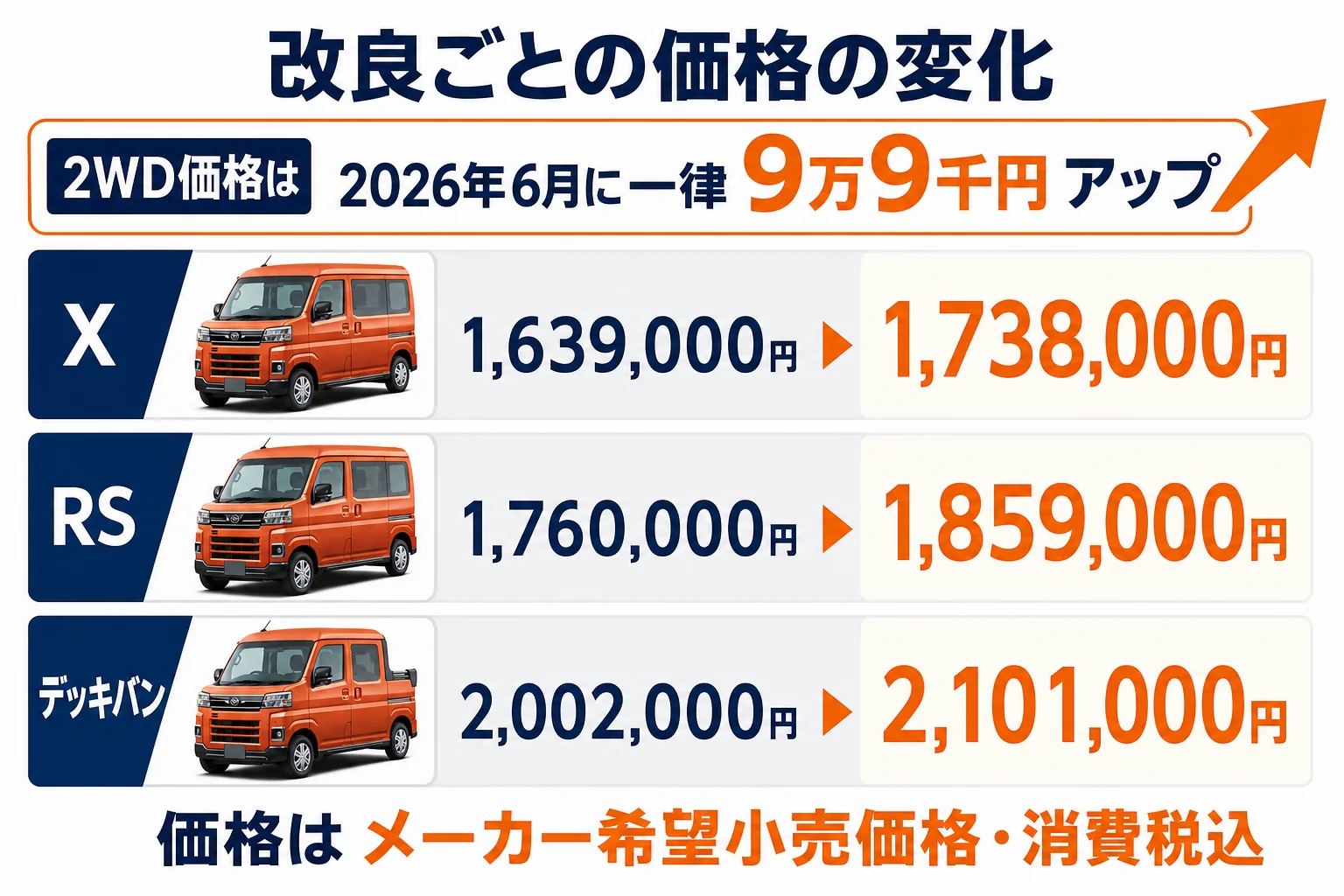 アトレーの2WD価格が改良ごとにどう上がったかを示した図解
