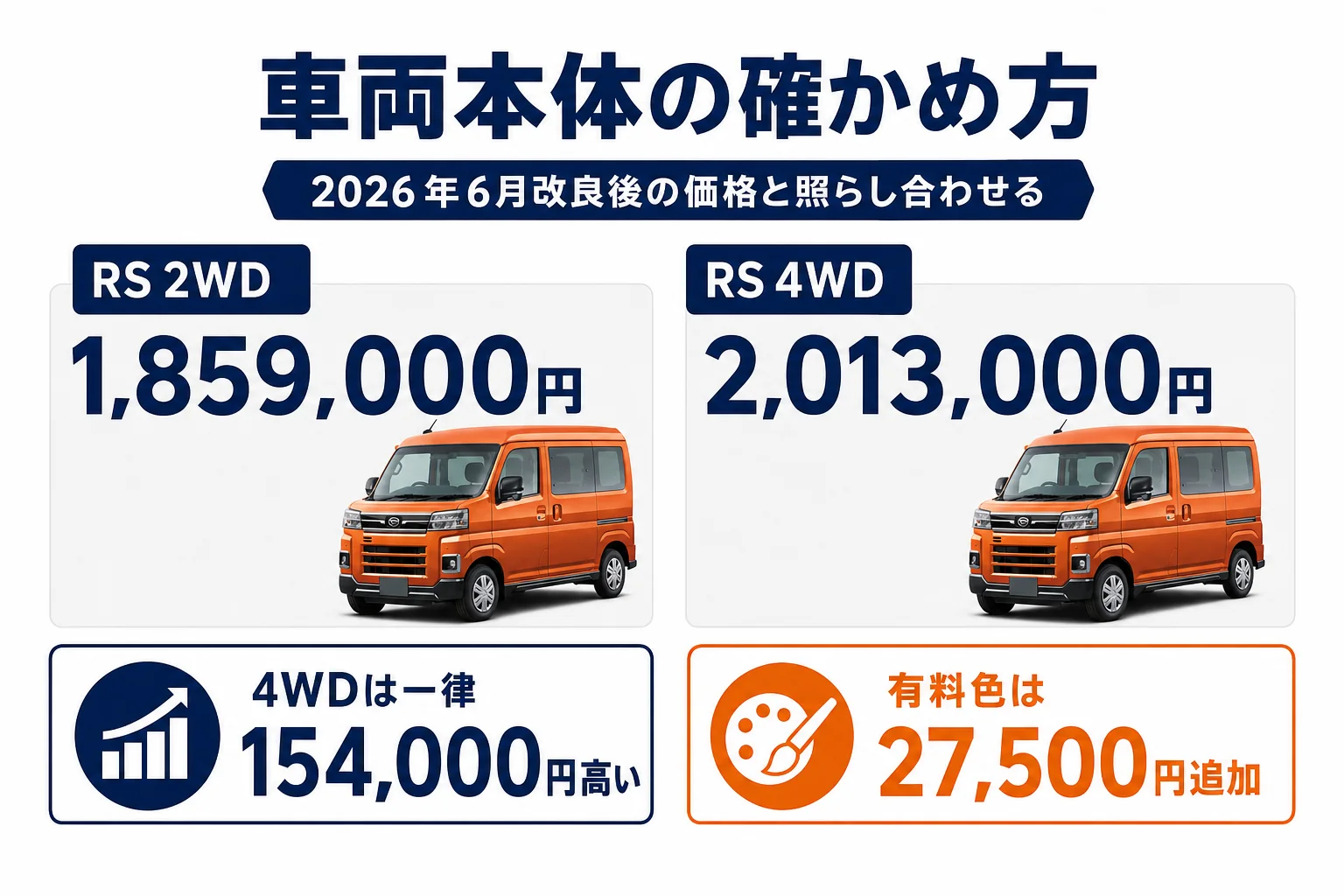 アトレーRSの本体価格と4WD・有料色の追加額を示した図