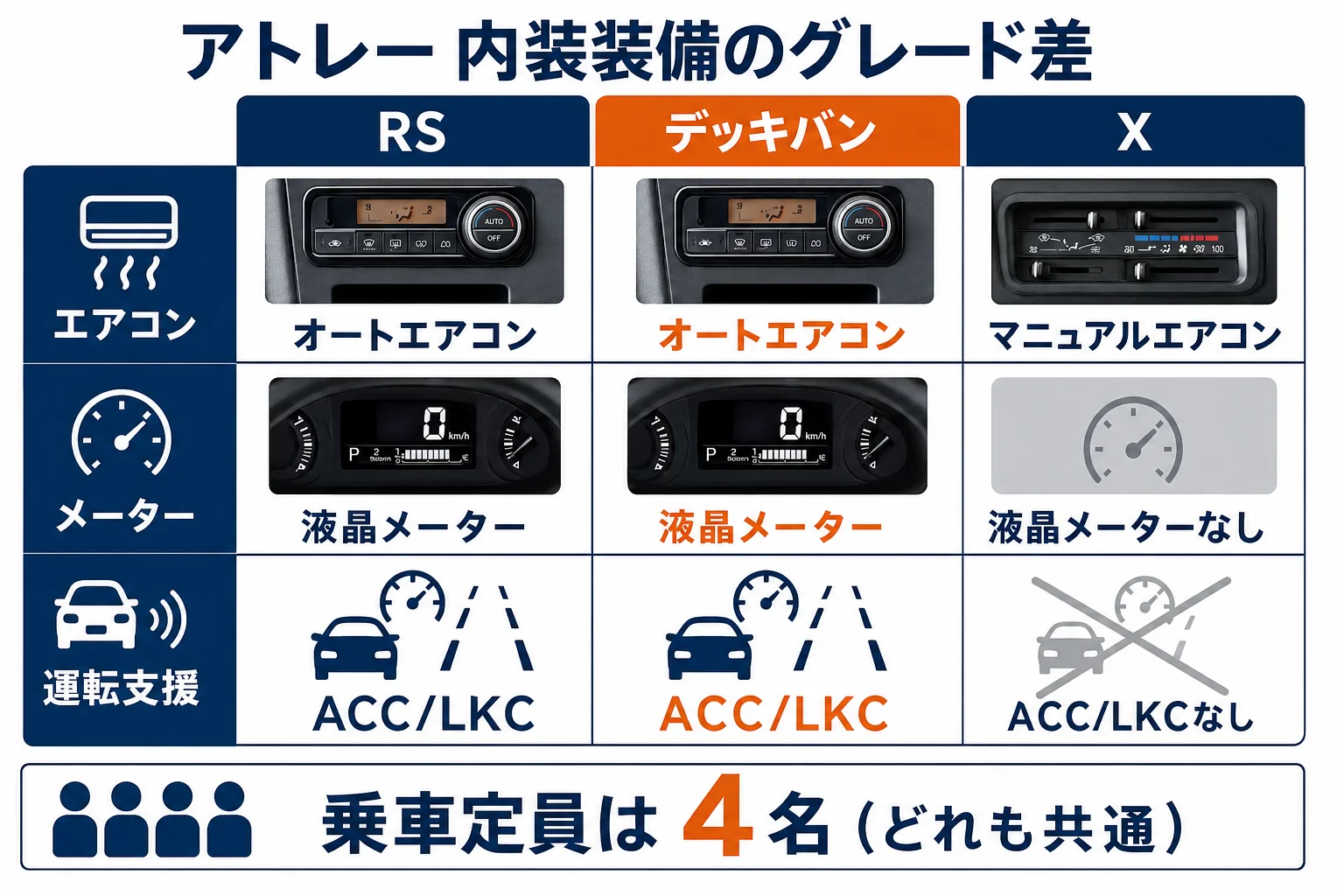 アトレーのグレード別に内装の装備の違いを並べた図