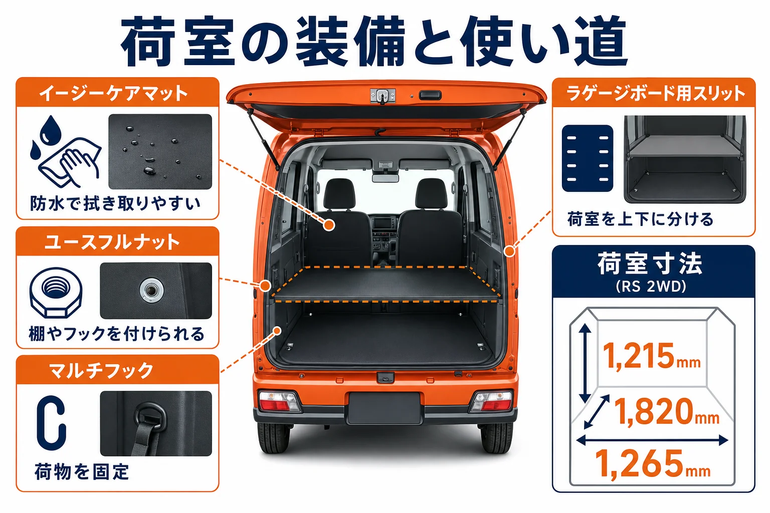 アトレーの荷室に付いている装備と使い道を示した図