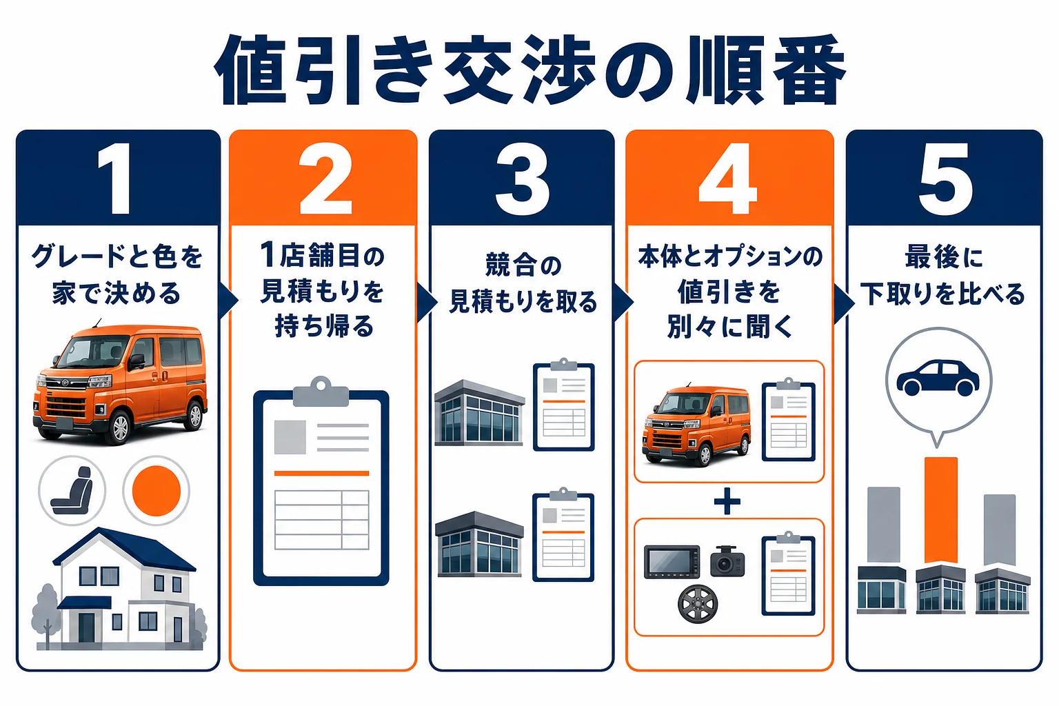 アトレーの値引き交渉を進める順番を示した図
