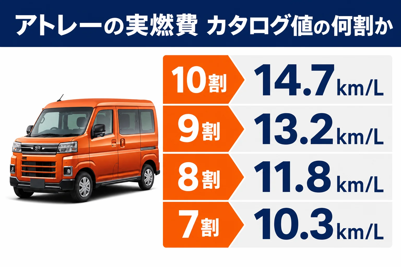 カタログ燃費に対する割合ごとにアトレーの実燃費を計算した図